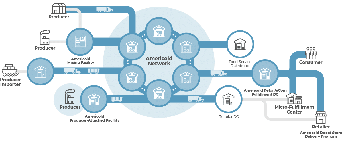 americoldInc Food Producers Network